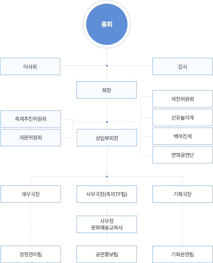 조직도